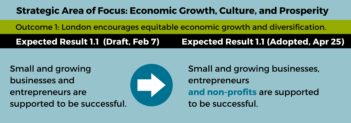 o	Under the Strategic Area of Focus Economic Growth, Culture, and Prosperity, Outcome 1 London encourages equitable economic growth and diversification, the expected result, " Small and growing businesses and entrepreneurs are supported to be successful” was revised to include nonprofit organizations, thus: “Small and growing businesses, entrepreneurs and non-profits are supported to be successful.”