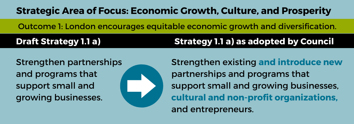 Under the same outcome, the associated draft strategy, “Strengthen partnerships and programs that support small and growing businesses” was revised in tandem to read, “Strengthen existing and introduce new partnerships and programs that support small and growing businesses, cultural and non-profit organizations, and entrepreneurs.”