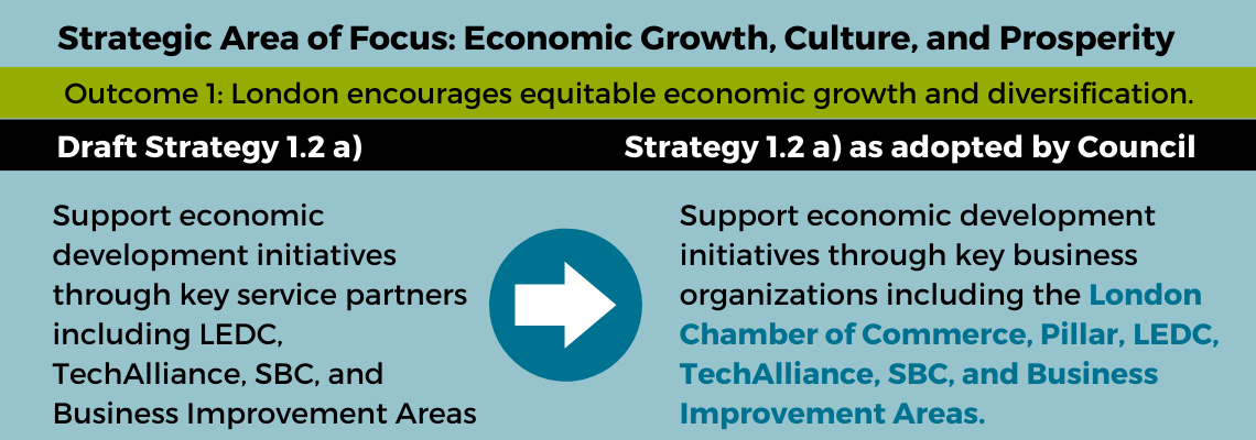 o	From the same presentation, the draft strategy, “Support economic development initiatives through key service partners including LEDC, TechAlliance, SBC, and Business Improvement Areas” was revised to include Pillar and the Chamber as potential service partners.”