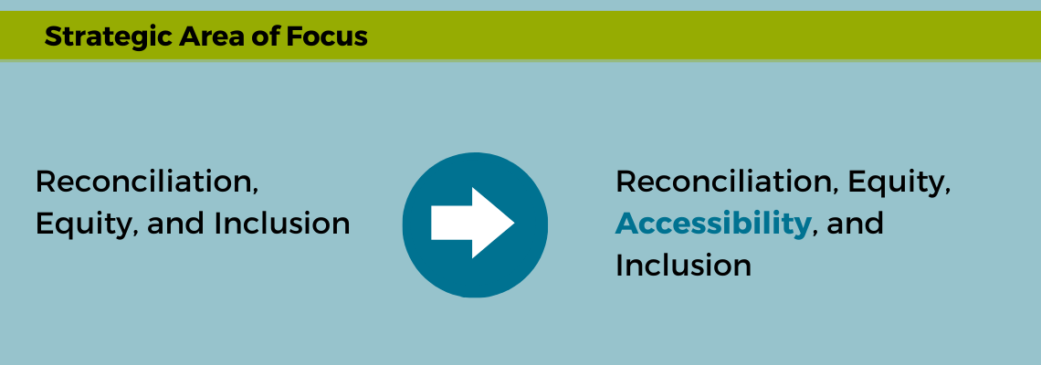 •	While we might be drawn to identify and advocate for what’s missing from the draft plan, we must remember to incorporste what we already liked in the Draft Strategic Plan into future advocacy toward budgeting and implementation. For example, in her remarks to Councillors, Pillar Interim CEO Maureen Cassidy expressed gratitude for the place of prominence given to Reconciliation, Equity and Inclusion and especially for the acknowledgement of the 13 municipal-focused Truth and Reconciliation Commission Calls to Action. This area is made even stronger by the addition of “accessibility” in the adopted version, but will still require advocacy for specific measures to appear in the multi-year budget.