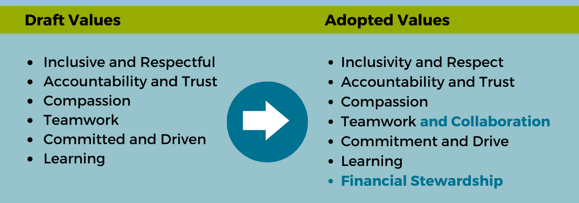 Values:  Inclusivity and Respect Accountability and Trust, Compassion, Teamwork and Collaboration, Commitment and Drive, Learning, Financial Stewardship